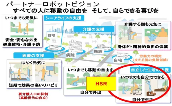 図 表 4-4  生 活 支 援 ロ ボ ッ ト ①  (出 所 ： ト ヨ タ 自 動 車 「 生 活 支 援 ロ ボ ッ ト HSR の 研 究 プ ラ ッ ト フ ォ ーム 展 開 」 よ り)  図 表 4-4 に 示 し た よ う に 、ト ヨ タ は 2016 年 か ら 愛 知 県 豊 田 市 広 瀬 工場 パ ー ト ナ ー ロ ボ ッ ト 棟 に 専 用 の 生 産 拠 点 を 設 け 、 生 活 支 援 ロ ボ ッ ト 「HSR 」 や リ ハ ビ リ 支 援 ロ ボ ッ ト を 年 