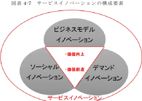 図 表 4-7  サ ー ビ ス イ ノ ベ ー シ ョ ン の 構 成 要素
