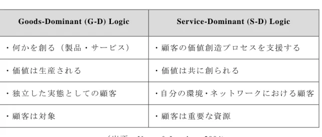 図 表 2 - 2      Goods-Dominant Logic  と Service-Dominant Logic の 比 較
