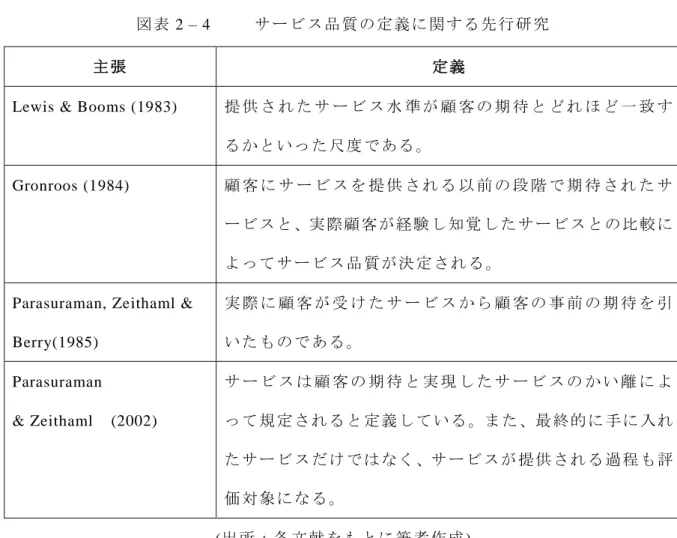 図 表 2 – 4          サ ー ビ ス 品 質 の 定 義 に 関 す る先 行 研 究