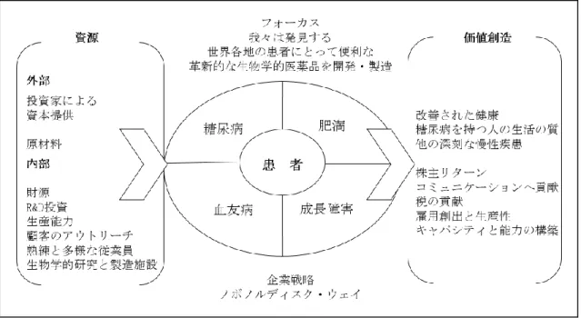 図表 2-32 で示されているように、ノボ・ノルディスク社のビジネスモデルは、資源をイ