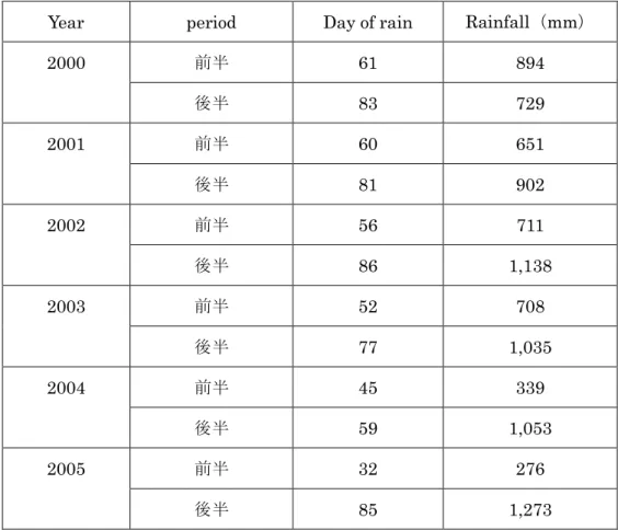 図表 5-35  年間の雨天と降雨量  前半/後半 