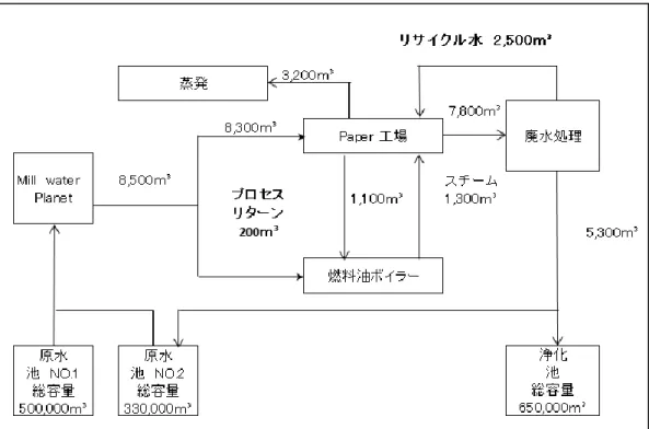 図表 5-41  燃料ボイラーと水のフロー図（日）  －シナリオ 1－ 