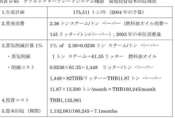 図表 5-45  ダブルドクターブレードシステム機器  環境投資資本回収期間  1.生産計画  175,511 トン/年（2004 年の予算）  2.蒸発消費  2.36 トンスチーム/トン  ペーパー（燃料油オイル消費＝ 145 リッター/トン/ペーパー） ；2003 年の単位消費量  3.蒸気削減計算 1％  ・蒸気削減  ・削減コスト  4.投資コスト  5.資本回収（期間）  1％  of    2.36=0.0236 トン  スチーム/トン  ペーパー 1トン スチーム＝61.35リッター 燃料油
