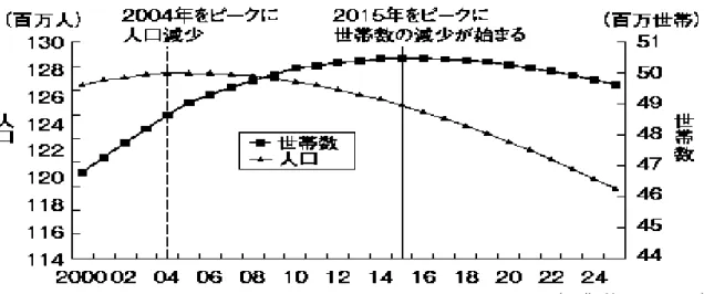 図表  1-2 人口と世帯数の推移  (出典:林,2010,p.16)  さらに、日本国内市場では、規模の縮小と同時に、顧客ニーズの多様化が重なり、複雑化の度 合いを強めている。かつてのように、ニーズに合いさえすれば顧客は買ってくれるという時代は 終わったのである。国内企業間の同質的な競争を回避し、他社との差別化に基づく競争優位性を 獲得することが強く求められている。  新興国企業の台頭  1997 年アジア経済危機が発生し、台湾や韓国、あるいは東南アジア諸国の経済は大きな打撃を を受けた。日本企業において