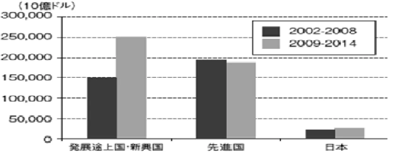 図表  1-3 世界の市場拡大規模  (出典:林,2010,p.16)  一方、海外マーケットでの売上を伸ばしている韓国企業、自国マーケットの拡大を背景に売 上を伸ばしている中国企業の急成長に押され、アジア圏内での日本企業の存在感は低下する傾向 がある。  また、製品のデジタル化により、日本企業は長年をかけて開発した製品がすぐ技術力の低い発 展途上国・新興国の企業に真似されるという課題にも直面している。同時に、製品がコモディテ ィ化するまでの時間が短くなり、見える部分での競争では儲からなくなる。コモディティ