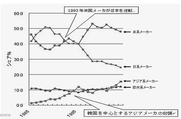 図表  1-6  世界半導体出荷（地域別）  （出典:『IC ガイドブック（2006） 』より作成）  2008 年秋のリーマンショックには、半導体業界は大きな打撃を受けたが、2010 年に入り世界 経済が成長軌道に戻ると、一転して半導体業界の生産能力不足が顕在化する。そうした状況でも 日本企業の半導体市場シェアは引き続き減少し、業界の大手企業の 2011 年の売上高の数字を提 示すれば、 ルネサスの 2011 年 10〜12 月期のシステム LSI 事業 7 の売り上げ高は前年同期比 29.8％ 減の 5
