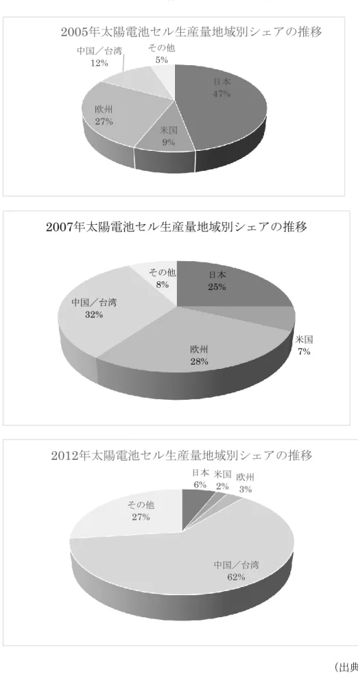図表  1-8  太陽電池セル生産量地域別シェアの推移  （出典:NEDO,2014,p.11） 日本47%米国9%欧州27%中国／台湾12%その他5%2005年太陽電池セル生産量地域別シェアの推移日本25%米国欧州7%28%中国／台湾32%その他8%2007年太陽電池セル生産量地域別シェアの推移日本6%米国2%欧州3%中国／台湾62%その他27%2012年太陽電池セル生産量地域別シェアの推移