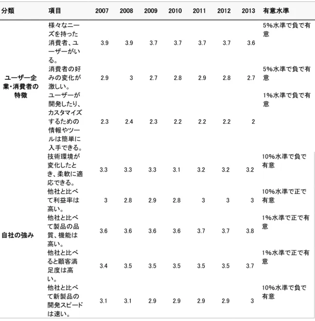 図表  1-11  トレンド係数が有意である項目の一部  分類  項目  2007  2008  2009  2010  2011  2012  2013  有意水準  ユーザー企 業・消費者の 特徴  様々なニーズを持った消費者、ユ ーザーがいる。  3.9  3.9  3.7  3.7  3.7  3.7  3.6  5％水準で負で有意 消費者の好みの変化が激しい。 2.9 3 2.7 2.8 2.9 2.8 2.7 5％水準で負で有意 ユーザーが 開発したり、 カスタマイズ するための 情報やツー ル
