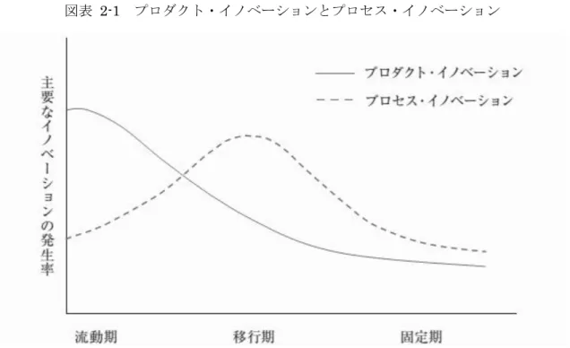 図表  2-1  プロダクト・イノベーションとプロセス・イノベーション  （出典：Abbernathy,W.J.and Utterback,J.M.(1978)）  ここで留意すべき点は、製品と生産プロセスに焦点を当てた分類や技術変化の程度に着目する 分類はいずれも、顧客の観点でイノベーションを捉えておらず、また、市場、あるいはそれを構 成する顧客に対して、どのような価値を提供するのかという点に関しては、何も語っていないと いうことである（柴田,2015,pp.58-59） 。 