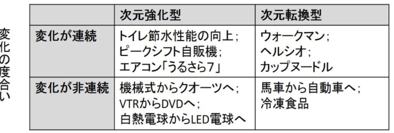 図表  2-4  価値次元によるイノベーションの類型化  (出典：柴田,2015,p.71)  上で見たように、イノベーションの分類においては、変化の程度と顧客価値の転換が注目され ている。そして、当初は技術的な変化の度合いが重視されていたが、近年は顧客価値の転換が重 視されるようになってきている。こうした変化は、前節で見たように、技術革新というイノベー ションの下位概念への関心から、社会システムの変革を含む上位概念であるイノベーションへの 関心の高まりという動きと連動したものであると捉えることができる。そ