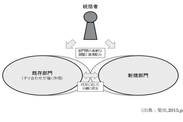 図表  2-5 二刀流組織のマネジメント  （出典：柴田,2015,p.183）    破壊的イノベーションと製品のライフサイクル  一般に、市場に導入される製品のライフサイクルは、図表  2-6  に示したように、四つの段階を 経る。導入（誕生）から成長、成熟、そして衰退への段階という経過をたどる（小川,1993,p.26） 。 ライフサイクル初期（製品の導入期）とは企業も顧客も相互に学習し合うようなプロセスである ため、顧客価値や顧客の行動観察が重要である。メーカーも顧客も新製品の意義と価値を探索し 相