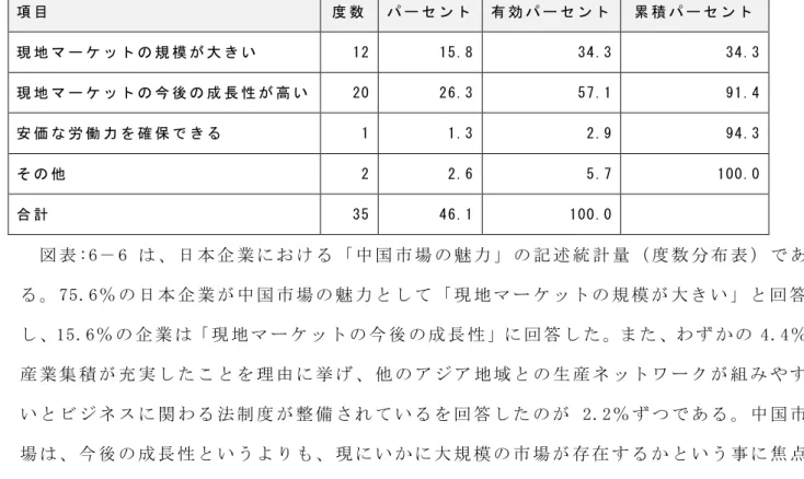 図 表 ：   6-5「 イ ン ド 市 場 の 魅 力 」 の 記 述 統 計 量 項 目   度 数   パ ー セ ン ト   有 効 パ ー セ ン ト   累 積 パ ー セ ン ト   現 地 マ ー ケ ッ ト の 規 模 が 大 き い   12  15.8  34.3  34.3  現 地 マ ー ケ ッ ト の 今 後 の 成 長 性 が 高 い   20  26.3  57.1  91.4  安 価 な 労 働 力 を 確 保 で き る   1  1.3  2.9  94.3  そ 