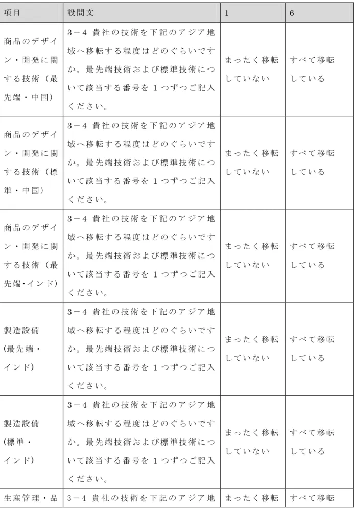 図 表 ：   6-14 技 術 移 転 の 測 定 変 数 項 目 設 問 文 1  6  商 品 の デ ザ イ ン ・ 開 発 に 関 す る 技 術 （ 最 先 端 ・ 中 国 ） 3－ 4  貴 社 の 技 術 を 下 記 の ア ジ ア 地域 へ 移 転 す る 程 度 は ど の ぐ ら い で すか 。 最 先 端 技 術 お よ び 標 準 技 術 に つい て 該 当 す る 番 号 を1つ ず つ ご 記 入 く だ さ い 。 ま っ た く 移 転し て い な い す べ て 移