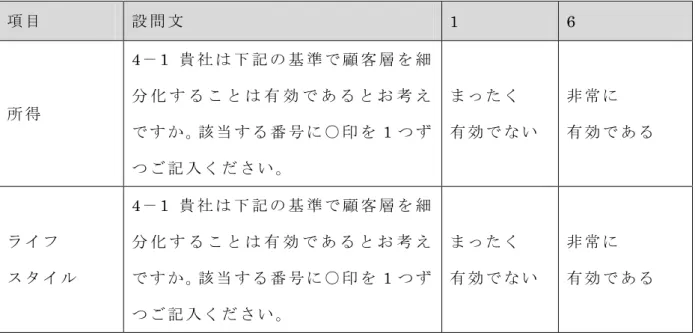 図 表 ：   6-16「 セ グ メ ン テ ー シ ョ ン 」 の 測 定 変 数 項 目 設 問 文 1  6  所 得 4－ 1  貴 社 は 下 記 の 基 準 で 顧 客 層 を 細分 化 す る こ と は 有 効 で あ る と お 考 え で す か 。該 当 す る 番 号 に ○ 印 を 1 つ ず つ ご 記 入 く だ さ い 。 ま っ た く 有 効 で な い 非 常 に 有 効 で あ る ラ イ フ ス タ イ ル 4－ 1  貴 社 は 下 記 の 基 準 で 顧 客 