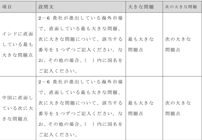 図 表 ：   6-18 海 外 市 場 で の 最 も 大 き な 問 題 点 項 目 設 問 文 大 き な 問 題 次 の 大 き な 問 題  イ ン ド に 直 面 し て い る 最 も 大 き な 問 題 点 2－ 6  貴 社 が 進 出 し て い る 海 外 市 場で 、 直 面 し て い る 最 も 大 き な 問 題 、次 に 大 き な 問 題 に つ い て 、 該 当 す る番 号 を1つ ず つ ご 記 入 く だ さ い 。 な お 、そ の 他 の 場 合 、 （   