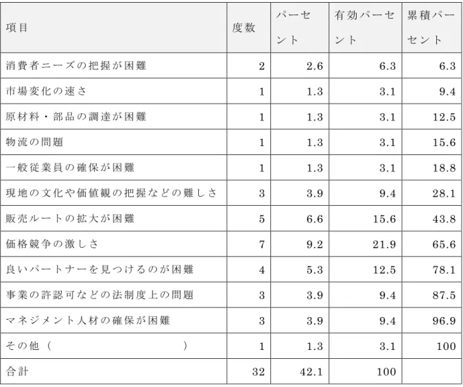 図 表 ：   6-19 イ ン ド 市 場 で の 最 も 大 き な 問 題 点 （ 度 数 分 布 表 ） 項 目 度 数 パ ー セ ン ト 有 効 パ ー セン ト 累 積 パ ーセ ン ト 消 費 者 ニ ー ズ の 把 握 が 困 難   2  2.6  6.3  6.3  市 場 変 化 の 速 さ   1  1.3  3.1  9.4  原 材 料 ・ 部 品 の 調 達 が 困 難   1  1.3  3.1  12.5  物 流 の 問 題   1  1.3  3.1  15.6  一