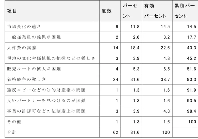 図 表 ：   6-20 中 国 市 場 で 直 面 し て い る 最 も 大 き な 問 題 点 の 度 数 分 布 表 項 目   度 数   パーセ ント  有 効   パーセント  累 積 パーセント  市 場 変 化 の 速 さ   9  11.8  14.5  14.5  一 般 従 業 員 の 確 保 が 困 難   2  2.6  3.2  17.7  人 件 費 の 高 騰   14  18.4  22.6  40.3  現 地 の 文 化 や 価 値 観 の 把 握 な ど の 難 し