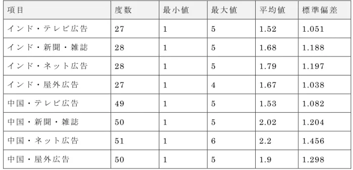 図 表 ：   6-24 発 信 力 の 方 法 に 関 す る 測 定 変 数 の 記 述 統 計 量 項 目 度 数 最 小 値 最 大 値 平 均 値 標 準 偏 差 イ ン ド ・ テ レ ビ 広 告 27  1  5  1.52  1.051  イ ン ド ・ 新 聞 ・ 雑 誌 28  1  5  1.68  1.188  イ ン ド ・ ネ ッ ト 広 告 28  1  5  1.79  1.197  イ ン ド ・ 屋 外 広 告 27  1  4  1.67  1.038  中 国 ・ テ