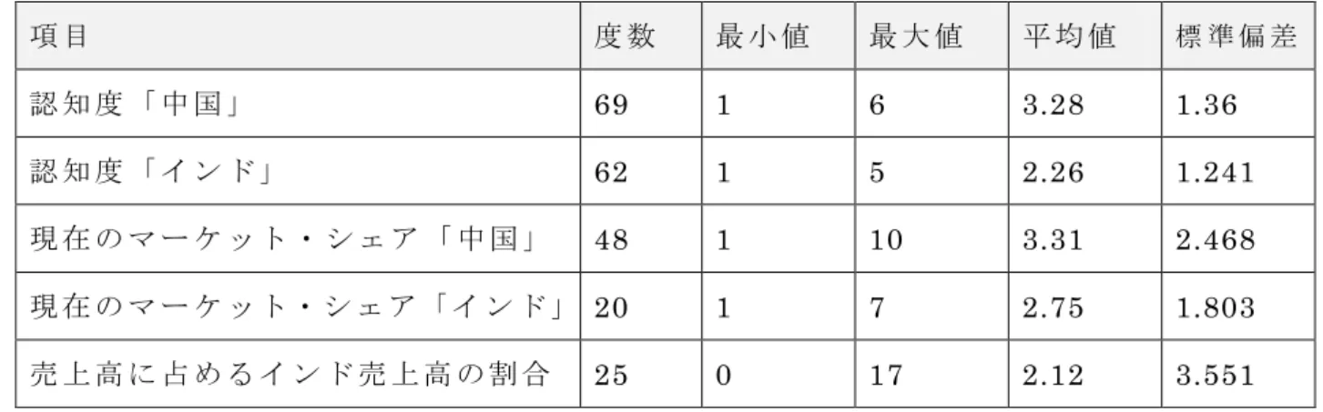 図 表 ：   6-26 成 果 指 標 の 記 述 統 計 量 項 目 度 数 最 小 値 最 大 値 平 均 値 標 準 偏 差 認 知 度 「 中 国 」 69  1  6  3.28  1.36  認 知 度 「 イ ン ド 」 62  1  5  2.26  1.241  現 在 の マ ー ケ ッ ト ・ シ ェ ア 「 中 国 」   48  1  10  3.31  2.468  現 在 の マ ー ケ ッ ト ・ シ ェ ア「 イ ン ド 」   20  1  7  2.75  1.803