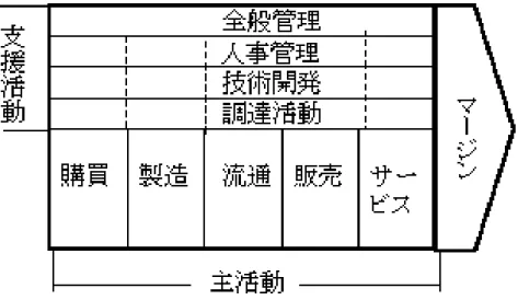 図 表 ：   2-2Porter の バ リ ュ ー ・ チ ェ ー ン 分 析 の イ メ ー ジ （ 出 所 ） Porter の “ 競 争 優 位 の 戦 略 ” よ り 2－ 4  Porter の 競 争 戦 略 論 と イ ン ド 市 場 開 拓 上 記 で 、Porter の 基 本 的 な 説 に つ い て 簡 単 に 述 べ た 。最 初 に 紹 介 し た 、Porter の 基 本 的 な コ ス ト ・ リ ー ダ ー シ ッ プ 戦 略 、 差 別 化 戦 略 と 集 中 戦