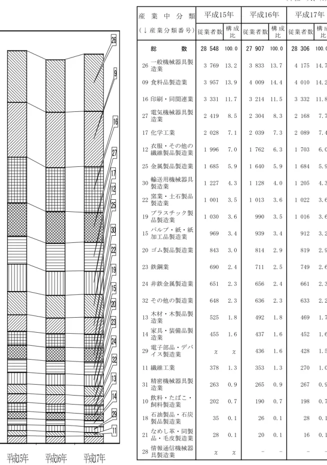 図表 　産業中分類別従業者数 従業者４人以上の事業所 単位 人 ％ 従 業 者 数 構 成 比 従 業 者 数 構 成比 従 業 者 数 構 成比 総　　　　数　  28 548  100.0   27 907  100.0   28 306  100.0  平6 一般機械器具製 造業  年 769  1年.平   年 8年年  1年.7   4 175  14.7  09 食料品製造業  年 957  1年.9   4 009  14.4   4 010  14.平  16 印刷・同関連業  年 年年1 