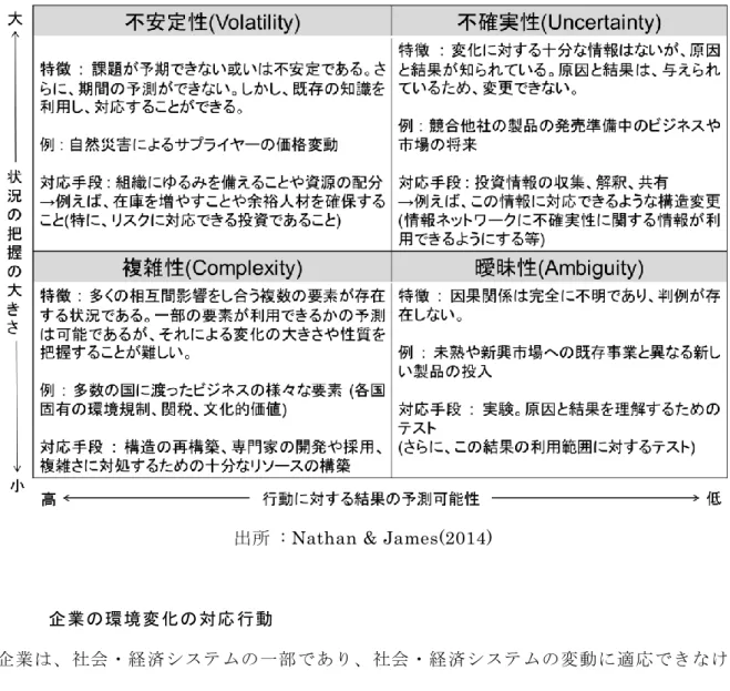 図表  1-2 : VUCA の特性、例、対応手段 