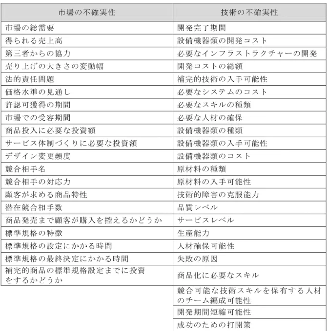 図表  2-21 :  不確実性の程度を把握するための因子 市場の不確実性  技術の不確実性  市場の総需要  開発完了期間  得られる売上高  設備機器類の開発コスト 第三者からの協力  必要なインフラストラクチャーの開発 売り上げの大きさの変動幅  開発コストの総額  法的責任問題  補完的技術の入手可能性 価格水準の見通し  必要なシステムのコスト 許認可獲得の期間  必要なスキルの種類 市場での受容期間  必要な人材の確保  商品投入に必要な投資額  設備機器類の種類  サービス体制づくりに必要な投
