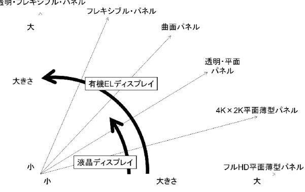 図表  3-1 :  液晶ディスプレイや有機 EL ディスプレイの用途の比較  出所  :  日経エレクトロニクス(2013 : p.32)  上の図表  3-1 で示したように、液晶ディスプレイは、透明・平面パネルや 4K×2K 平面 薄型パネル 2 、フル HD 平面薄型パネルの分野で使用できる。これに対し、有機 EL は、液 晶ディスプレイでカバー可能な領域に加え、曲面パネル、フレキシブル・パネル、透明 ・ フレキシブル・パネルの分野においても使用できる。これは、有機 EL 技術の性能特性で ある屈曲