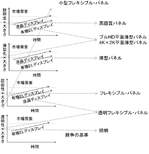図表  3-5 :  技術の特性の組み合わせによる用途の相異 