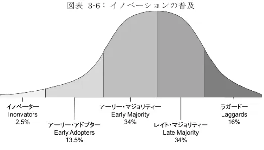 図表  3-6 :  イノベーションの普及  出所  : Rogers(1982 :  邦訳 p.356)  Moore(1991, 1999 :  邦訳   p. 24)によれば、イノベーションが採用者のカテゴリを超えて 普及していく際、キャズムを越えなければならない という(図表   3-7)。キャズムを超える ためには、技術的な壁だけではなく、販売インフラや購入後のアフタサービ ス、標準化等 も必要である 11 。市場が形成される過程において、製品の持続的な開発を行い、顧客のニ ーズを満たすことができ
