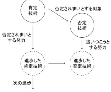 図表  3-10 :  持続的技術と破壊的技術のダイナミックス 出所  :  伊丹(2003 : p.219)  企業内からの反対があっても、持続的技術と破壊的技術の両方の開発を行わなければな らない理由は、次の四つの効果が期待できるからである。一つ目の効果は、技術開発のリ スク分散である。二つ目の効果は、持続的技術の改良が可能になることである。三つ目の 効果は、社内での破壊的技術における研究開発の進歩を加速させること が可能になること である。四つ目の効果は、破壊的技術の開発 に成功した場合には、持続的技