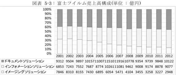 図表  5-3 :  富士フイルム売上高構成(単位  :  億円)  出所  :  富士フイルムの有価証券報告書に基づき著者作成 つまり、富士フイルムは、2001 年度から 2012 年度まで、イメージングソリューション の売上高の構成比が著しく低下し、インフォメーションソリューション 、ドキュメントソ リューションの売上高の構成比が著しく増加している。  1－3  富士フイルムの事業セグメント構成  富士フイルムの事業セグメントは、イメージングソリューション、インフォメーション ソリューション、ドキュメン