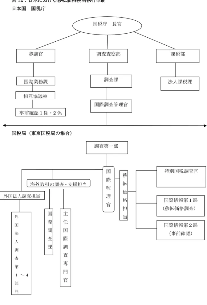 図 12：日本における移転価格税制執行体制  日本国  国税庁                          国税局（東京国税局の場合）  国税庁  長官 審議官 調査査察部  課税部 国際業務課 国際調査管理官  法人課税課  調査第一部  海外取引の調査・支援担当  国際 監 理 官  外  国  法  人  調  査  第 １ ～ 4 部  門  国 際 調査 課  主 任 国際 調査 専門官  移転価 格 担当  特別国税調査官 国際情報第１課  （移転価格調査） 国際情報第２課 （事前確認） 