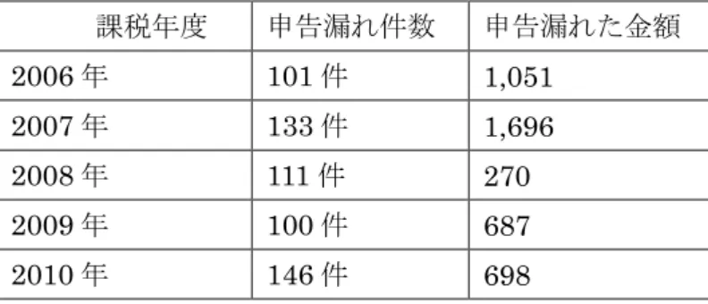 表 4.  移転価格課税の状況            （単位：億円）        課税年度  申告漏れ件数  申告漏れた金額  2006 年  101 件  1,051  2007 年  133 件  1,696  2008 年  111 件  270  2009 年  100 件  687  2010 年  146 件  698  表 5： 197   日本の移転価格課税事例  （単位：百万円）                        年月  会社名  更正所得金額  更正税額  取引対象  管轄