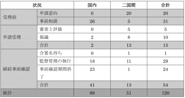 表 10：事前確認の手続段階別内訳（2009 年 12 月 31 日時点）          「中国事前確認年度報告」 （2009）  状況  国内  二国間  合計  受理前  申請意向  0  20  20  事前相談  26  5  31  申請受理  審査と評価  0  5  5 協議  2  8  10  合計  2  13  15  締結事前確認  合署名待ち  0  1  1 監督管理の執行 18 11  29 事前確認期間終 了  23  1  24  合計  41  13  54  総計 