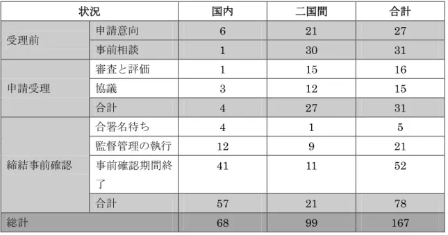 表 12：事前確認の手続段階別内訳（2011 年 12 月 31 日時点）          「中国事前確認年度報告」 （2011）  状況  国内  二国間  合計  受理前  申請意向  6  21  27  事前相談  1  30  31  申請受理  審査と評価  1  15  16 協議  3  12  15  合計  4  27  31  締結事前確認  合署名待ち  4  1  5 監督管理の執行 12 9  21 事前確認期間終 了  41  11  52  合計  57  21  78  