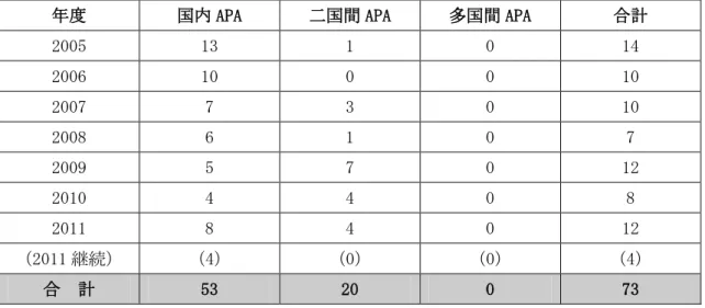 表 13：2005 年から 2011 年まで中国税務当局が締結した事前確認事案の件数 279