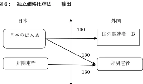 図 6：  独立価格比準法    輸出        日本                                  外国                                100                                                                  130                                                                  130  この場合は 130 が独立企業間