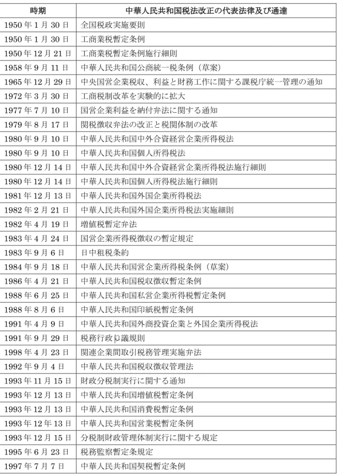 表 1：中華人民共和国税法の変遷  時期  中華人民共和国税法改正の代表法律及び通達  1950 年 1 月 30 日  全国税政実施要則  1950 年 1 月 30 日  工商業税暫定条例  1950 年 12 月 21 日  工商業税暫定条例施行細則  1958 年 9 月 11 日  中華人民共和国公商統一税条例（草案）  1965 年 12 月 29 日  中央国営企業税収、利益と財務工作に関する課税庁統一管理の通知  1972 年 3 月 30 日  工商税制改革を実験的に拡大  1977 年 
