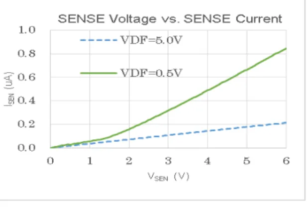 図 5 :  検出電圧 0.5V 品と 5.0V 品の I SEN 電流の比較