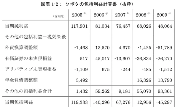 図表 1-2： クボタの包括利益計算書（抜粋） （百万円） 2005 年 2006 年 2007 年 2008 年 2009 年 当期純利益 117,901 81,034 76,457 68,026 48,064 その他の包括利益－税効果後 外貨換算調整額 -1,468 13,570 4,670 -1,425 -51,789 有価証券の未実現損益 517 45,017 -13,607 -36,834 -26,270 デリバティブ未実現損益 -1,109 675 -244 -485 -1,512 年金負債調整