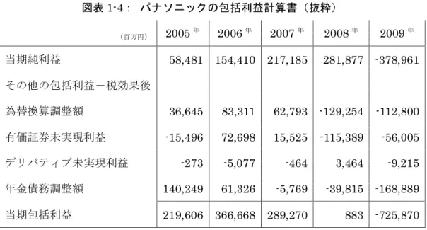 図表 1-4： パナソニックの包括利益計算書（抜粋） （百万円） 2005 年 2006 年 2007 年 2008 年 2009 年 当期純利益 58,481 154,410 217,185 281,877 -378,961 その他の包括利益－税効果後 為替換算調整額 36,645 83,311 62,793 -129,254 -112,800 有価証券未実現利益 -15,496 72,698 15,525 -115,389 -56,005 デリバティブ未実現利益 -273 -5,077 -464 3,4