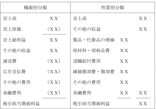 図表 1-18： 包括利益計算書イメージ図（損益計算部分） 機能別分類 性質別分類 売上高 ＸＸ . 売上高 ＸＸ 売上原価 （ＸＸ） その他の収益 ＸＸ 売上総利益 ＸＸ 