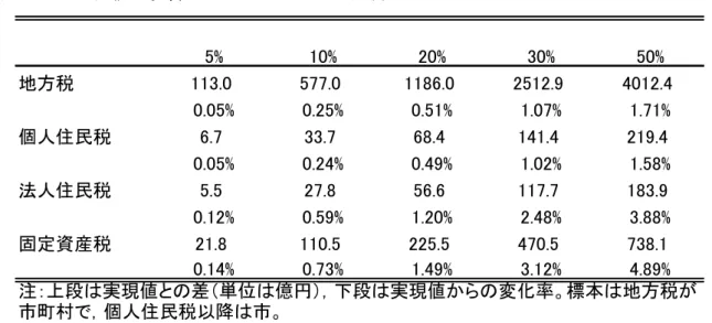 表 4  地方交付税の影響：シミュレーション分析 5% 10% 20% 30% 50% 地方税 113.0 577.0 1186.0 2512.9 4012.4 0.05% 0.25% 0.51% 1.07% 1.71% 個人住民税 6.7 33.7 68.4 141.4 219.4 0.05% 0.24% 0.49% 1.02% 1.58% 法人住民税 5.5 27.8 56.6 117.7 183.9 0.12% 0.59% 1.20% 2.48% 3.88% 固定資産税 21.8 110.5 225.