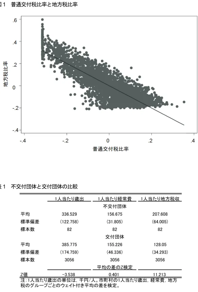 図 1  普通交付税比率と地方税比率  表 1  不交付団体と交付団体の比較  1人当たり歳出 1人当たり経常費 1人当たり地方税収 平均 336.529 156.675 207.608 標準偏差 (122.758) (31.805) (64.005) 標本数 82 82 82 平均 385.775 155.226 128.05 標準偏差 (174.759) (46.336) (34.293) 標本数 3056 3056 3056 Z値 -3.538 0.401 11.213不交付団体交付団体平均の差のZ検
