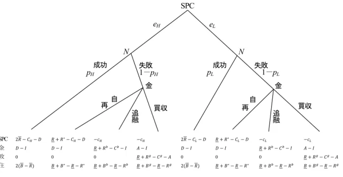 図 2  PFI ゲーム  SPC  金  政  住  2 0 2 0  0  2 0 2 0  0  ３．サブゲーム完全均衡の導出    ここで，各ケースにおける SPC の収益と地域住民の便益に関して以下の関係が成り立つものと仮定する。 ， ，  ，        (1)  すなわち，SPC 自身による自主再建よりも金融機関や政府主導による再建の方が収益や便益が向上する。 これは，金融機関や政府は第 2 期におけるプロジェクトの失敗の要因を SPC よりも客観的に評価できる立 場にあり，それを再建に活か
