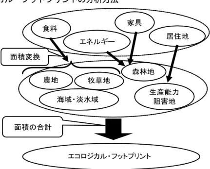 図 6  エコロジカル・フットプリントの分析方法 食料 エネルギー 家具 居住地 面積変換 農地 牧草地 森林地 海域・淡水域 生産能力 阻害地 面積の合計 エコロジカル・フットプリント   北海道の農林業の EF 分析では，農林業の生産活動によって発生する環境負荷と生産活動によって発揮 される農地･林地の持つ環境便益を対象に評価した。 環境負荷と環境便益の項目は， 地球温暖化ガス排出 （ガ スの吸収） ，大気汚物質の排出（汚染物質の吸収） ，水質汚染（水質浄化） ，廃棄物の排出（廃棄物の処理） ， 森林資
