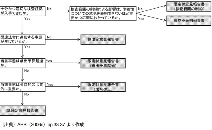 図 2  会計経理の準拠性に関する検査意見の決定プロセス 限定付意見報告書  No  No （検査範囲の制約）  Yes  Yes  No  Yes Yes 限定付意見報告書 （歳出予算超過）  No  Yes 限定付意見報告書 （法令違反）  No 意見不表明報告書無限定意見報告書関連法令に違反する事態が生じているか。当該事態は歳出予算超過か。当該事態は金額的又は質的に重要か。 無限定意見報告書 十分かつ適切な検査証拠が入手できたか。 検査範囲の制約による影響は，準拠性についての意見を表明できないほど重要