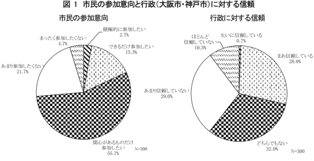 図  1  市民の参加意向と行政（大阪市・神戸市）に対する信頼  市民の参加意向                  行政に対する信頼                                                     次に，参加意向別に行政に対する信頼についてクロス集計を行った結果を表２に示す。①における参加 意向の選択肢１から３を「参加したい」と読み替えたケース１を②に，選択肢１と２のみを「参加したい」 と読み替えたケース２を③としている。既述のとおり，ケース１とケース２の相違は限定参